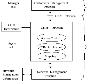 \begin{figure}
\begin{center}
\epsfxsize .9\textwidth
\epsfbox{kuvat/cnm_architecture}\end{center}\end{figure}