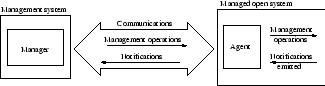 \begin{figure}
\begin{center}
\epsfxsize 1.0\textwidth
\epsfbox{kuvat/manager-agent}\end{center}\end{figure}