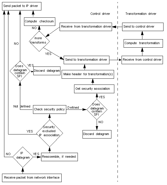 IPSEC control logic for the incoming traffic