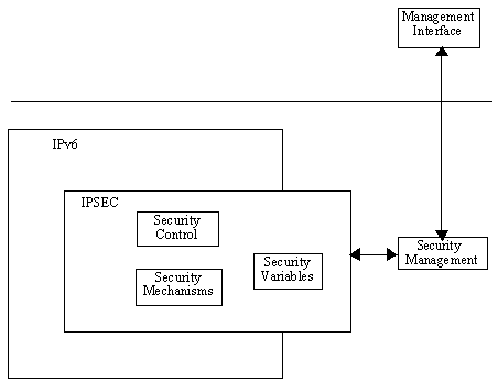 A conceptual model of the implementation