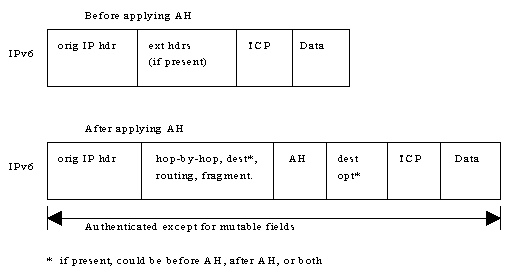 AH under IPv6 - transport mode